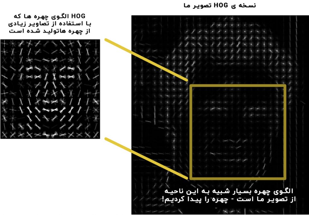 یافتن چهره با استفاده از تصویر هیستوگرام شیب های جهت دار