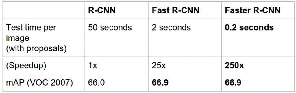 مقایسه سرعت شبکه های مختلف تشخیص شی