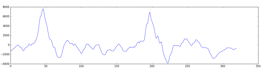 نمودار موج صوتی نمونه برداری شده