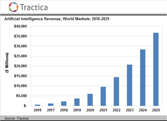 نمودار پیشرفت بازار هوش مصنوعی تا سال 2025