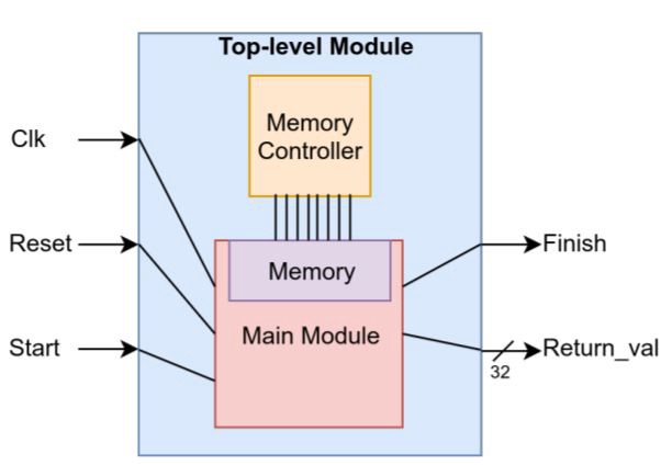 مدل FPGA یادگیری عمیق