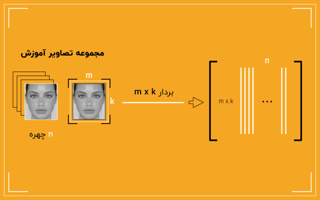 تبدیل تصاویر آموزش چهره به ماتریس عملیاتی