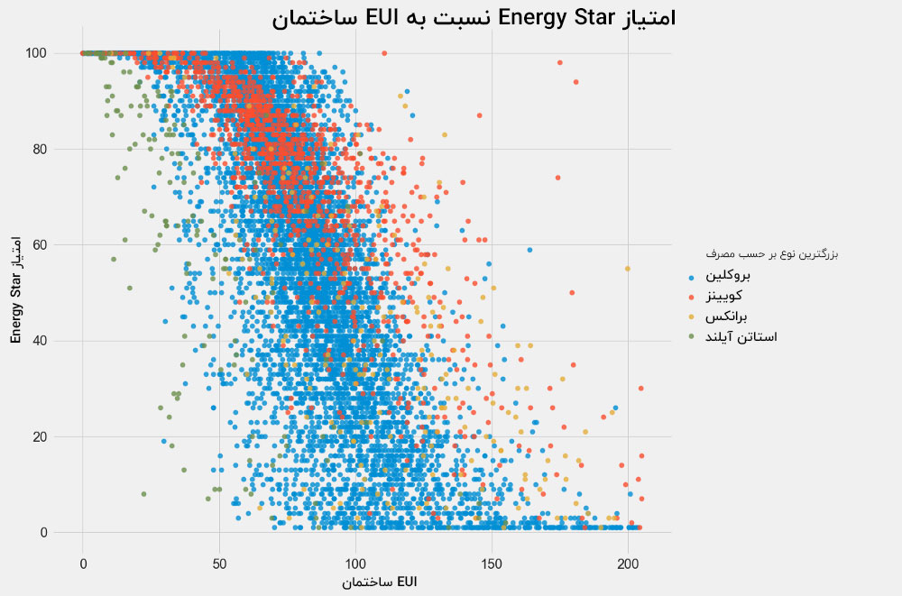 نمودار مصرف انرژی EUi
