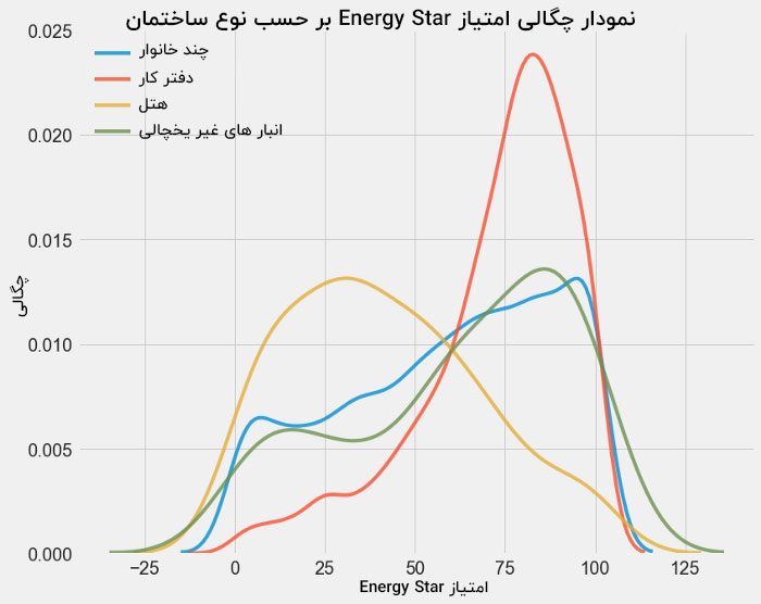 نمودار مصرف انرژی بر حسب نوع ساختمان